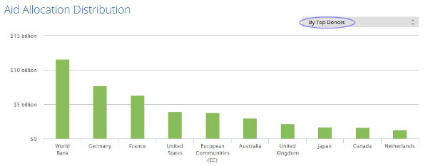 Capture écran AID DATA donors