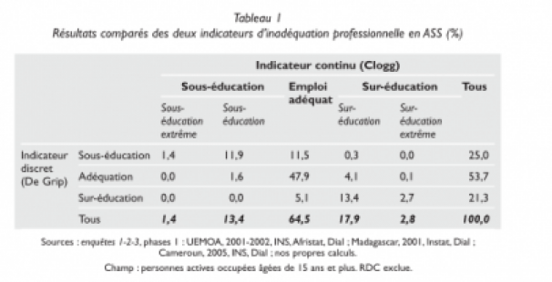 Résultats comparés des deux indicateurs 